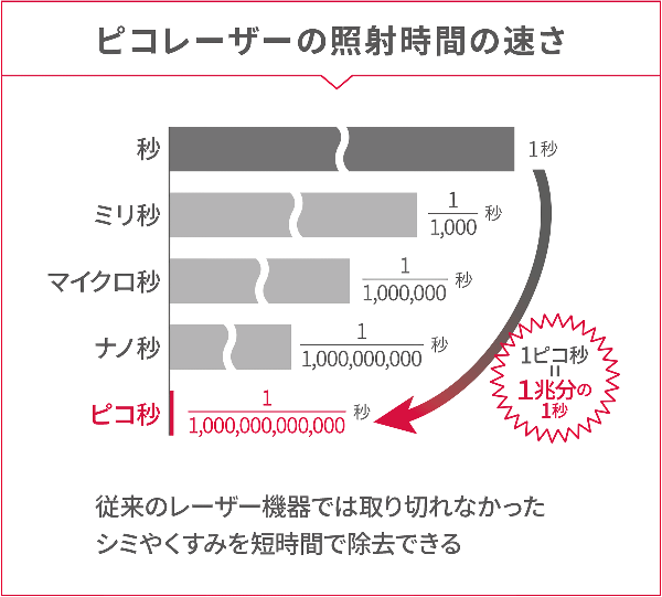 従来のレーザー機器では取り切れなかったシミやくすみを短時間で除去できる